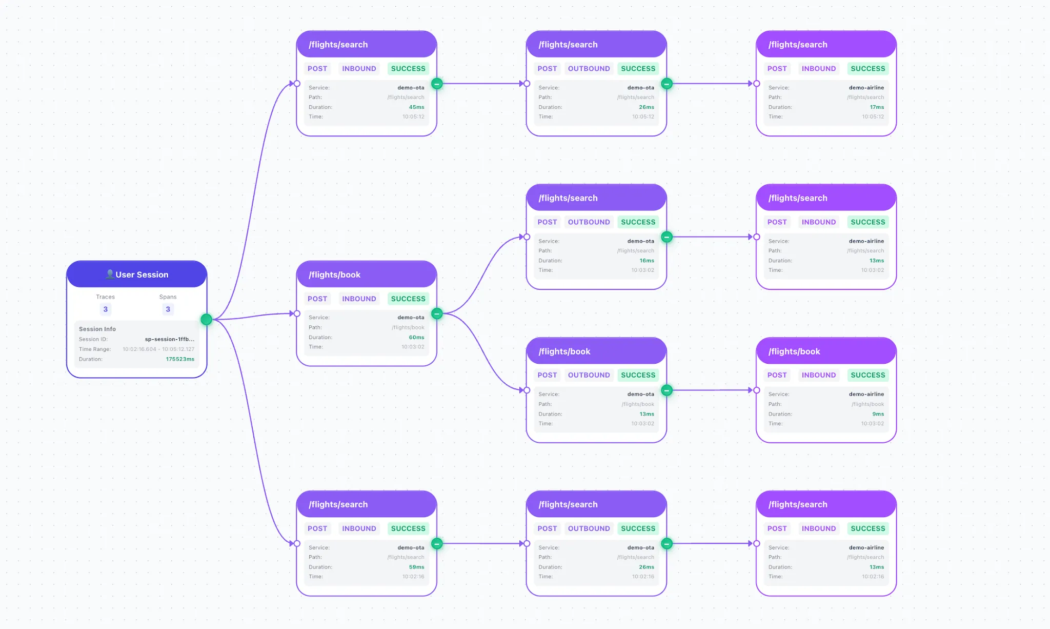 Session Graph Technology